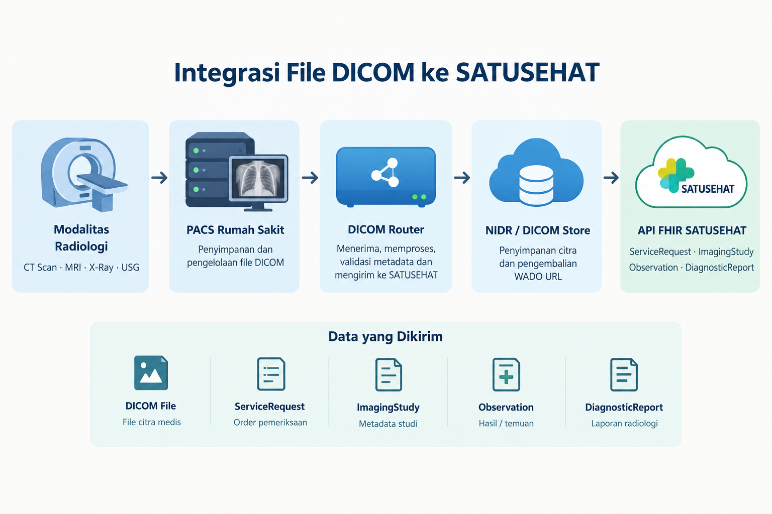 Integrasi File DICOM ke SATUSEHAT: Panduan Teknis untuk PACS dan Sistem Radiologi Rumah Sakit