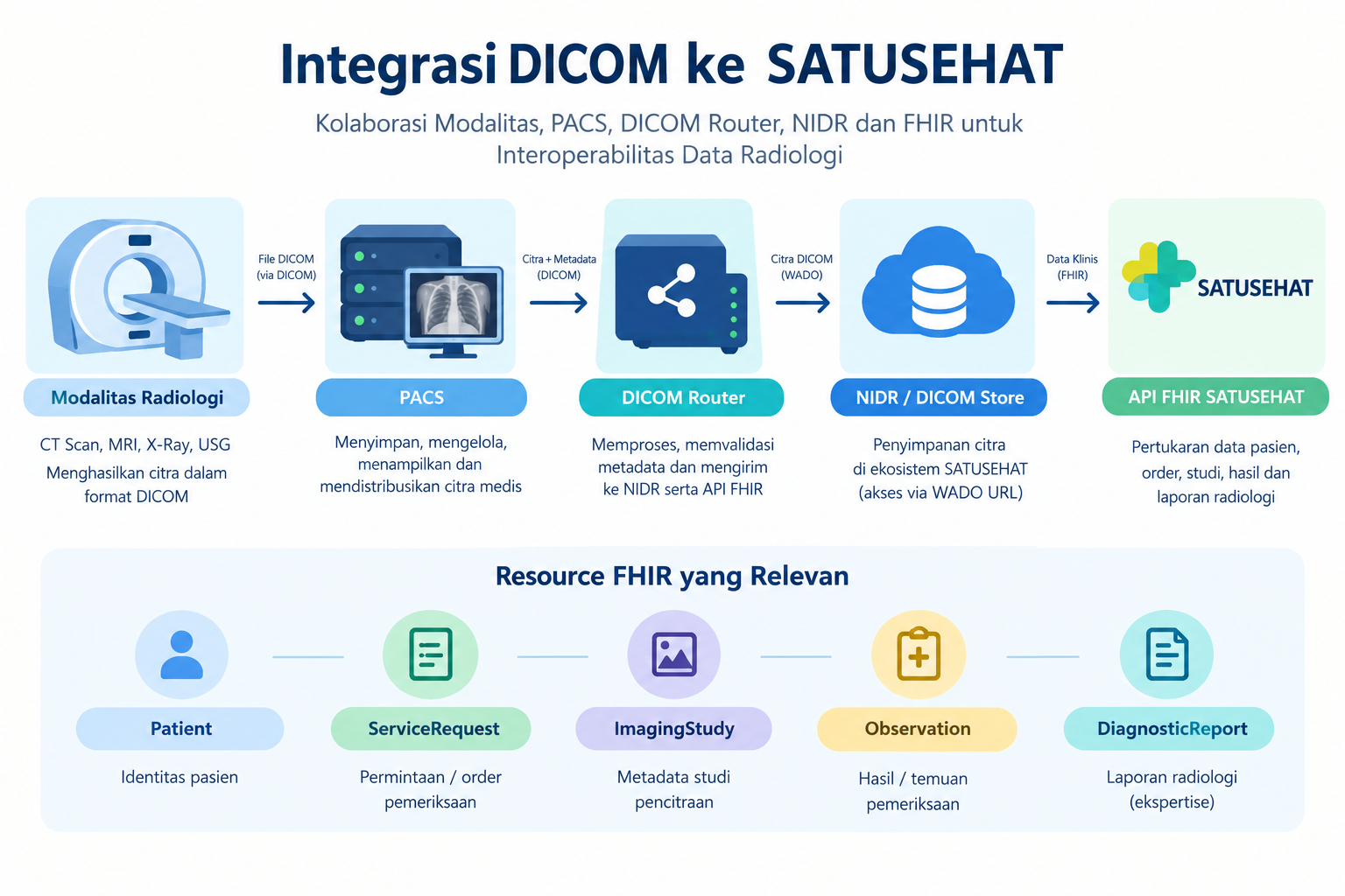 Mengenal Modalitas, PACS, DICOM Router, NIDR, dan FHIR dalam Integrasi Radiologi ke SATUSEHAT
